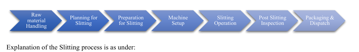 Seven-step slitting process flow diagram from the RHP